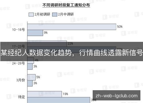 某经纪人数据变化趋势，行情曲线透露新信号
